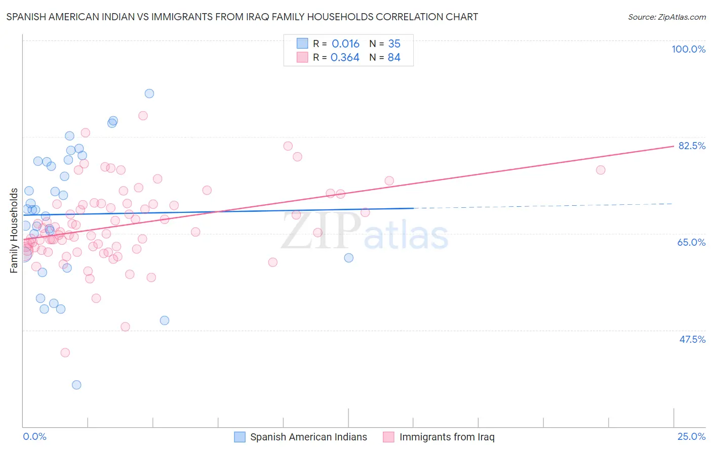 Spanish American Indian vs Immigrants from Iraq Family Households