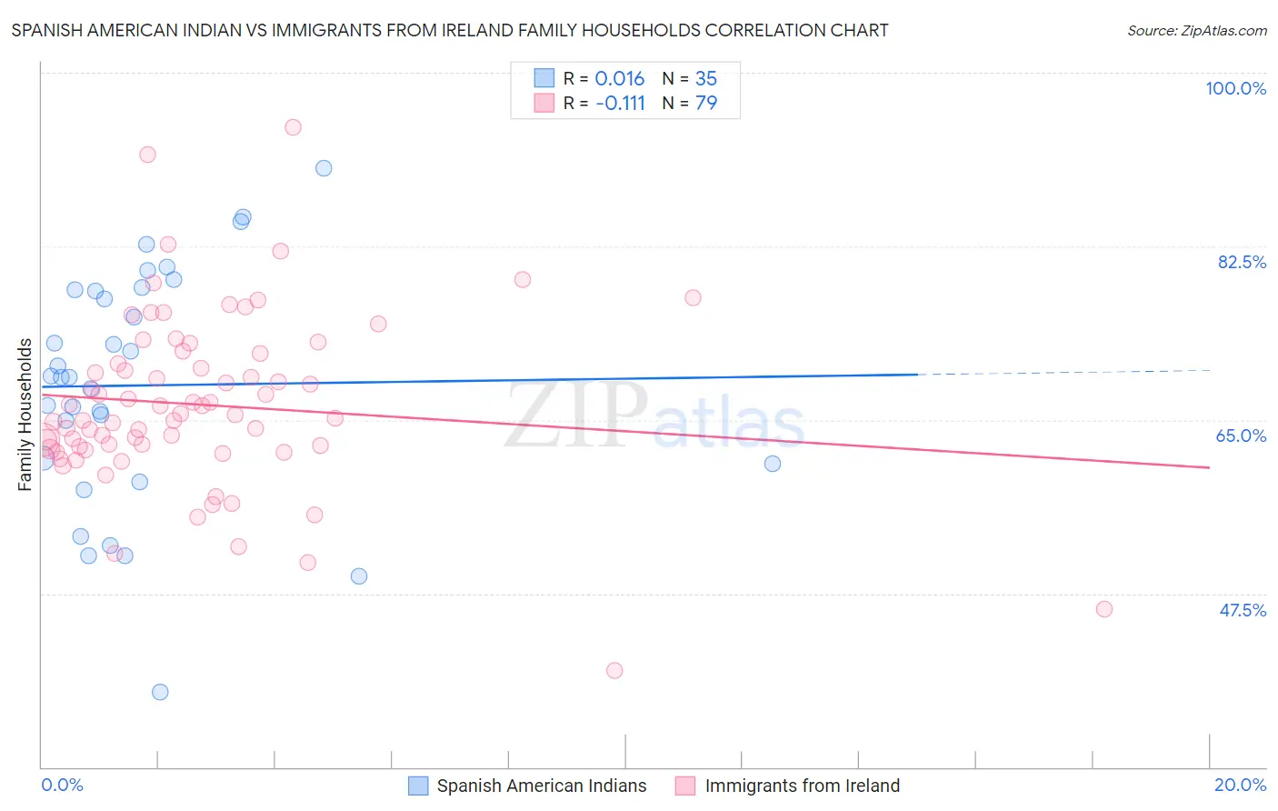 Spanish American Indian vs Immigrants from Ireland Family Households