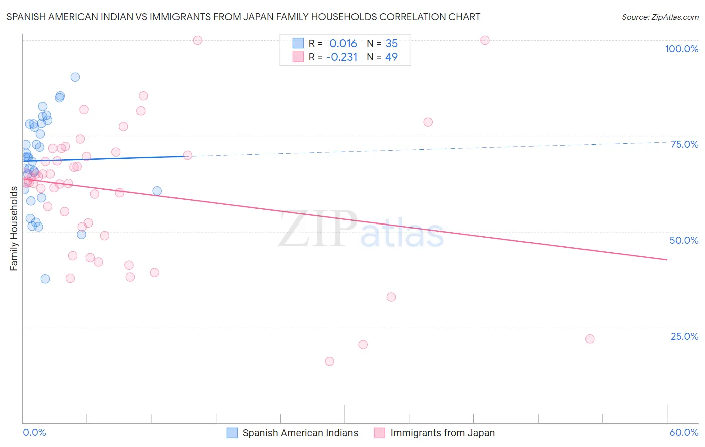 Spanish American Indian vs Immigrants from Japan Family Households