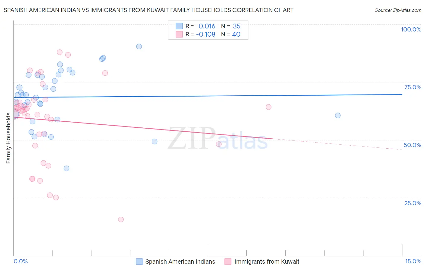 Spanish American Indian vs Immigrants from Kuwait Family Households