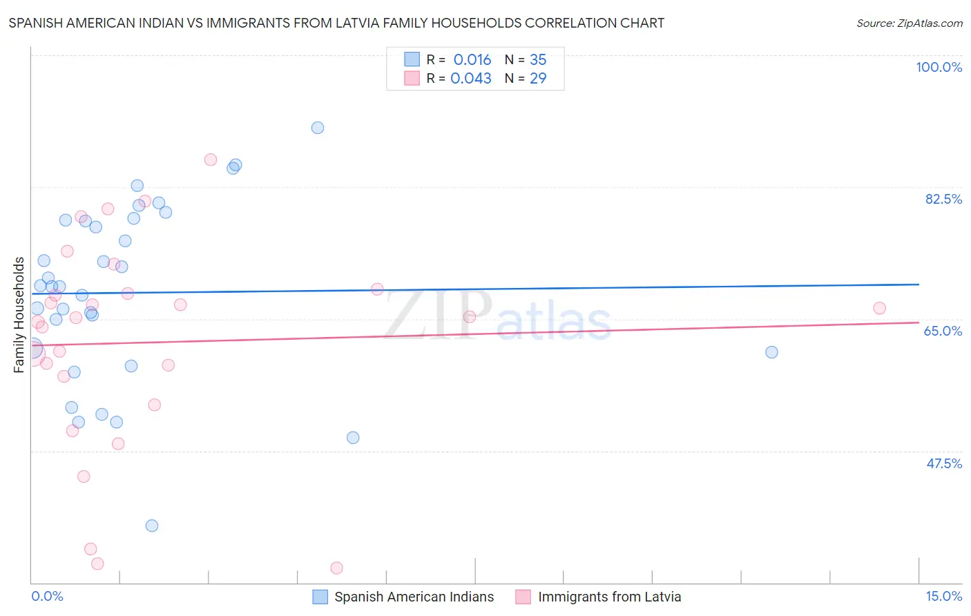Spanish American Indian vs Immigrants from Latvia Family Households