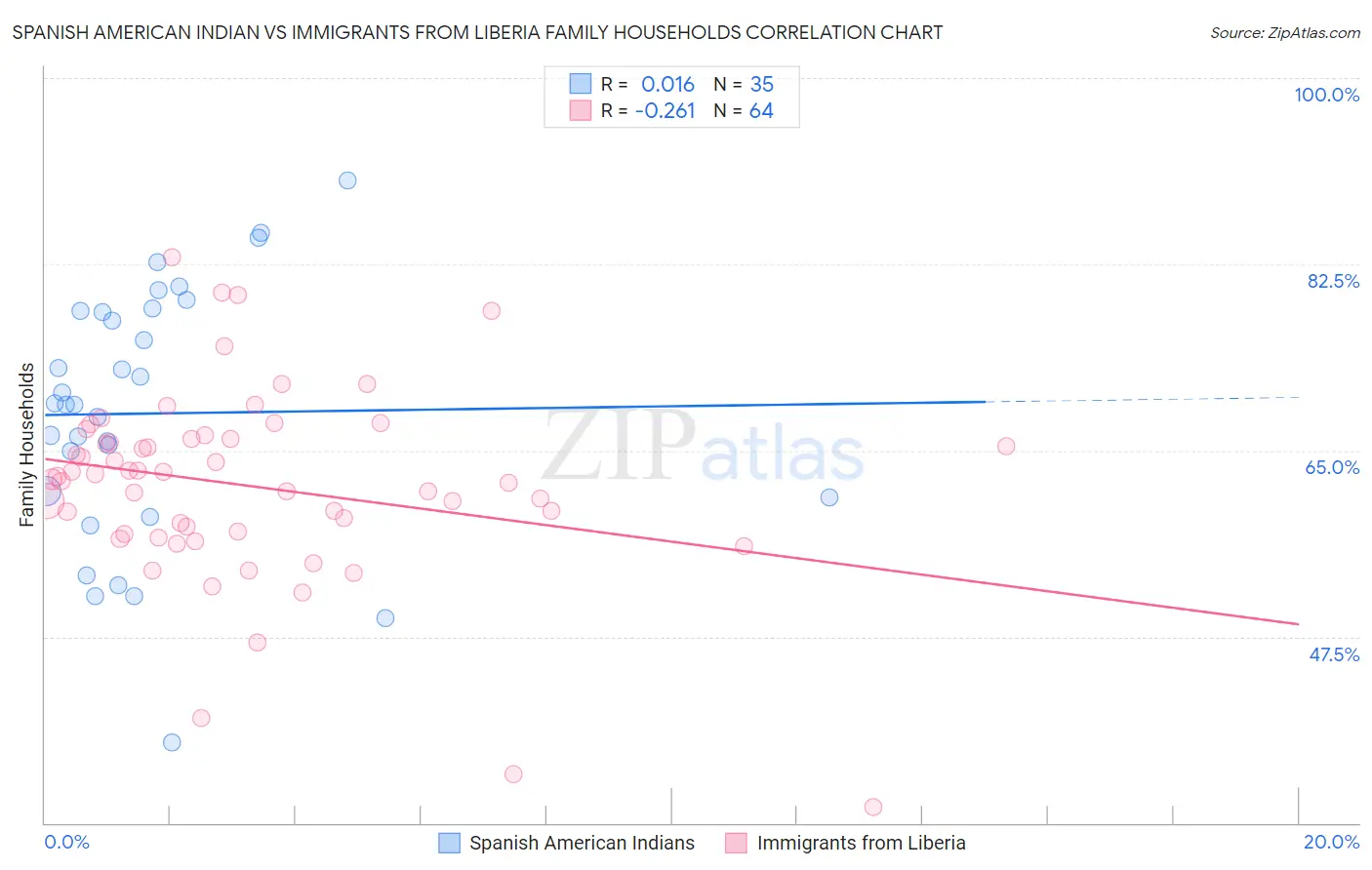 Spanish American Indian vs Immigrants from Liberia Family Households
