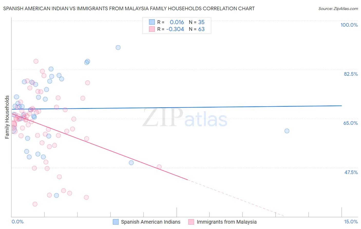 Spanish American Indian vs Immigrants from Malaysia Family Households