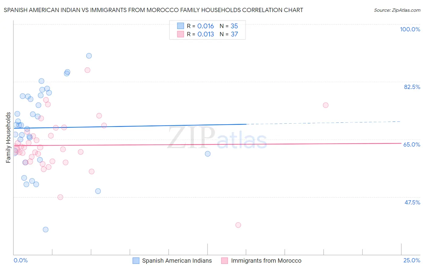 Spanish American Indian vs Immigrants from Morocco Family Households