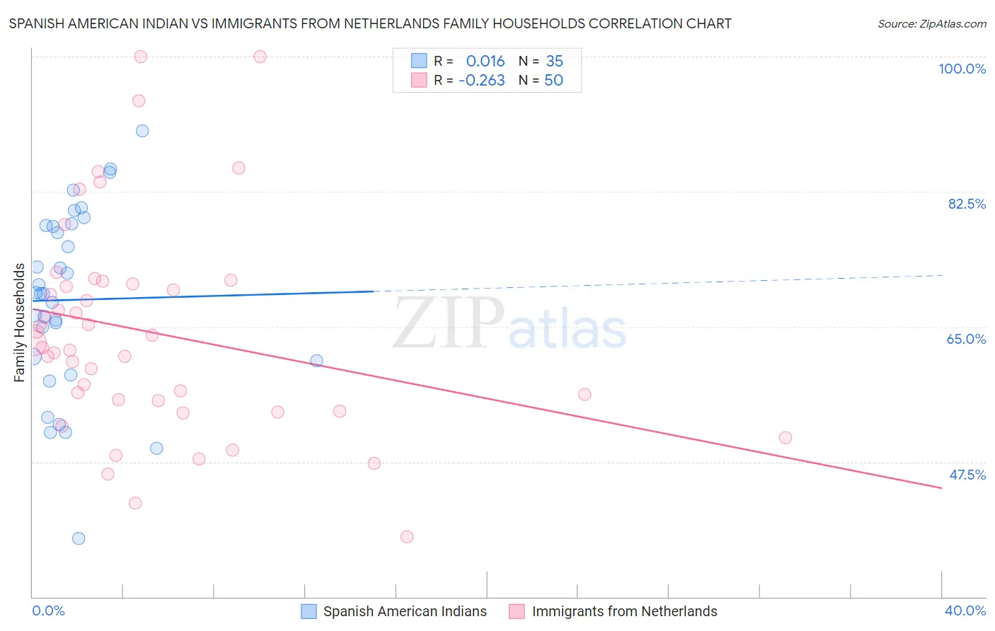 Spanish American Indian vs Immigrants from Netherlands Family Households