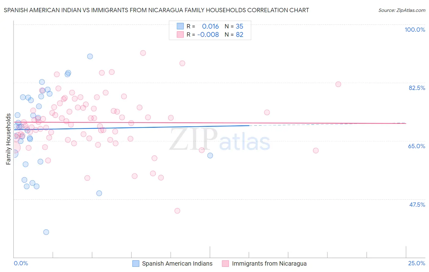 Spanish American Indian vs Immigrants from Nicaragua Family Households