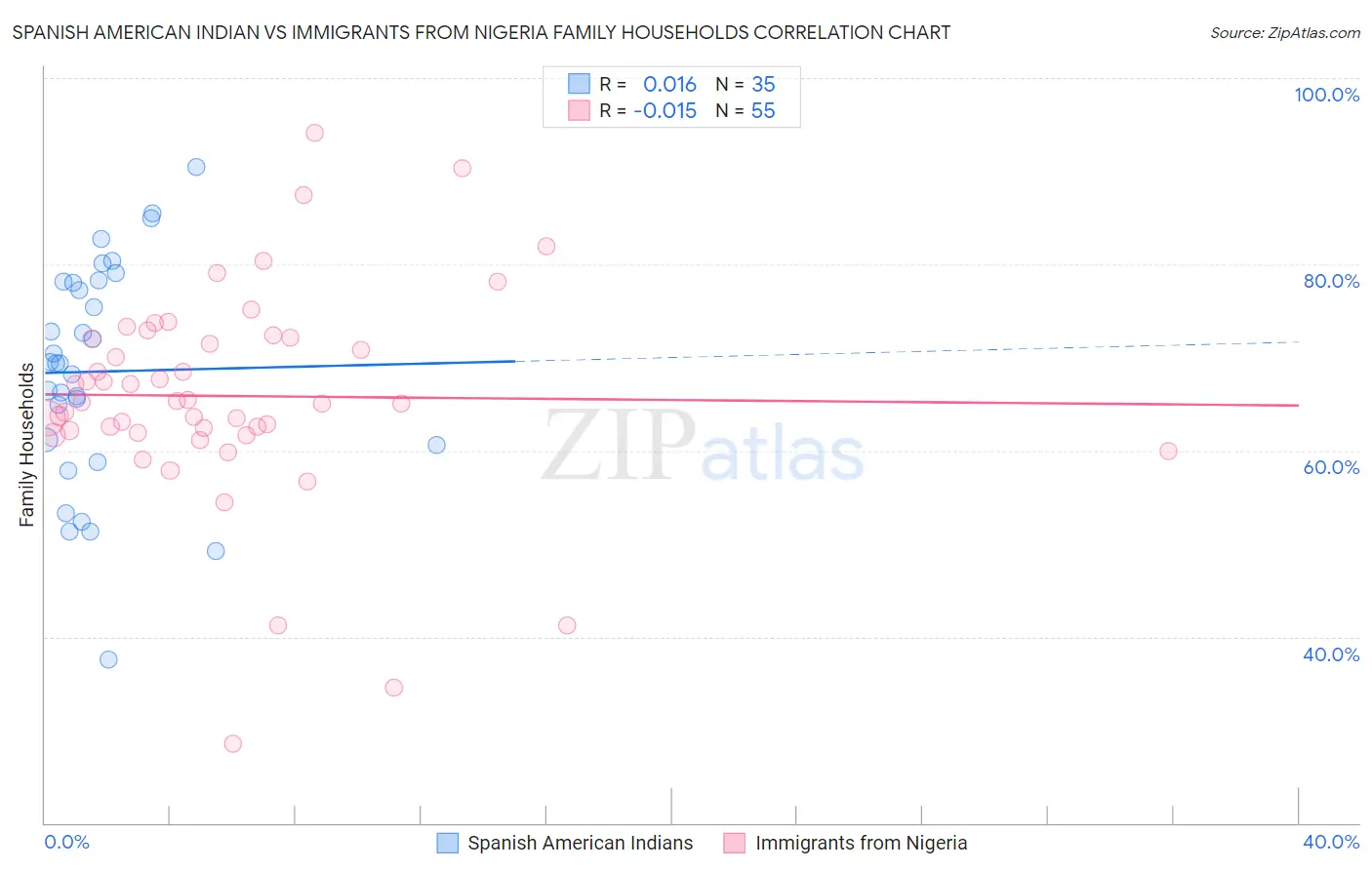 Spanish American Indian vs Immigrants from Nigeria Family Households