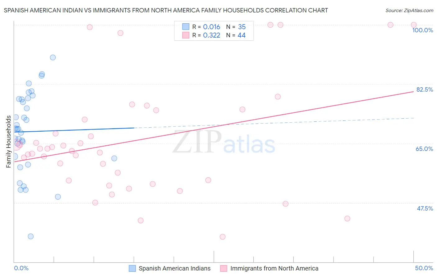 Spanish American Indian vs Immigrants from North America Family Households