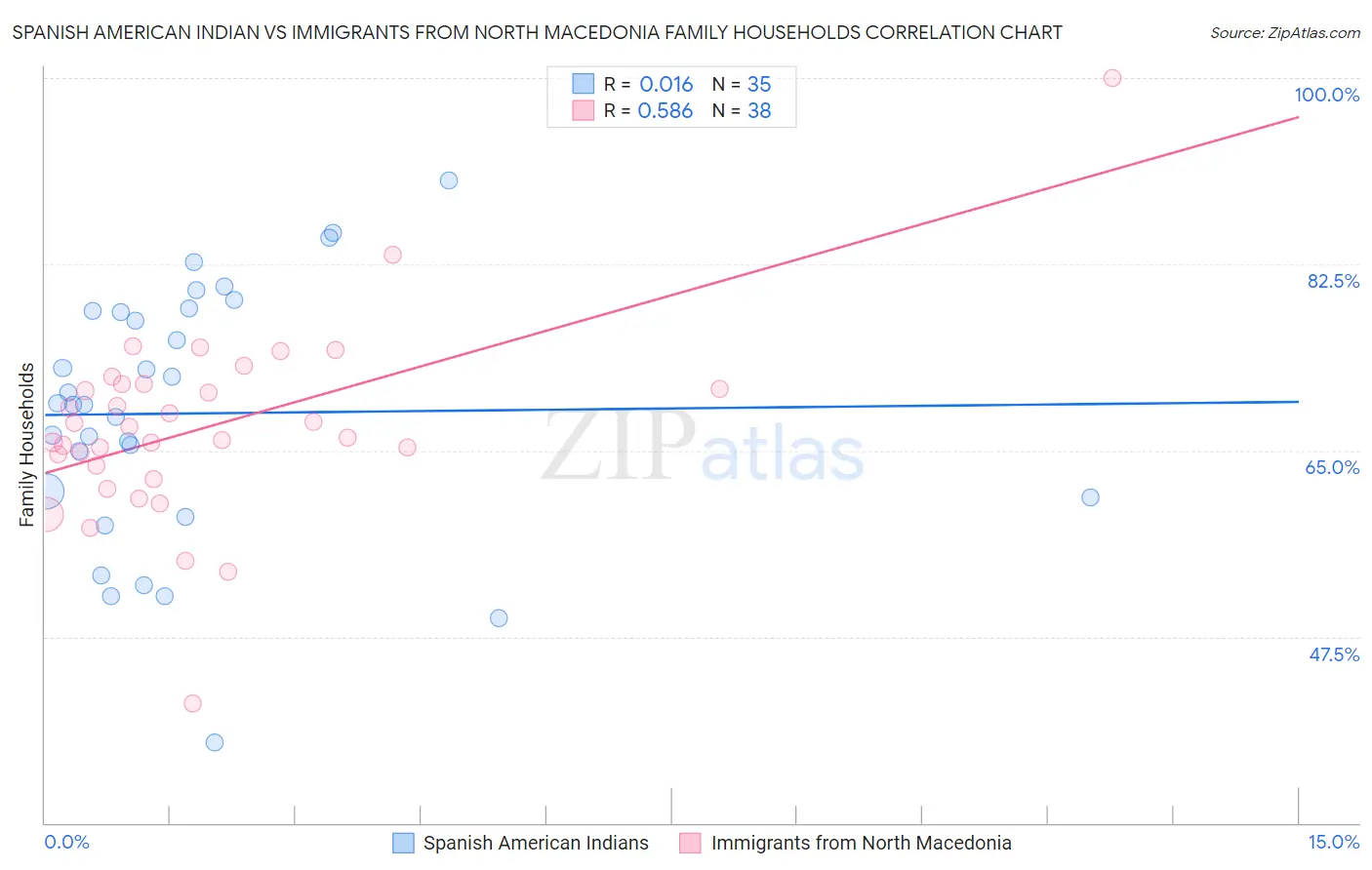 Spanish American Indian vs Immigrants from North Macedonia Family Households