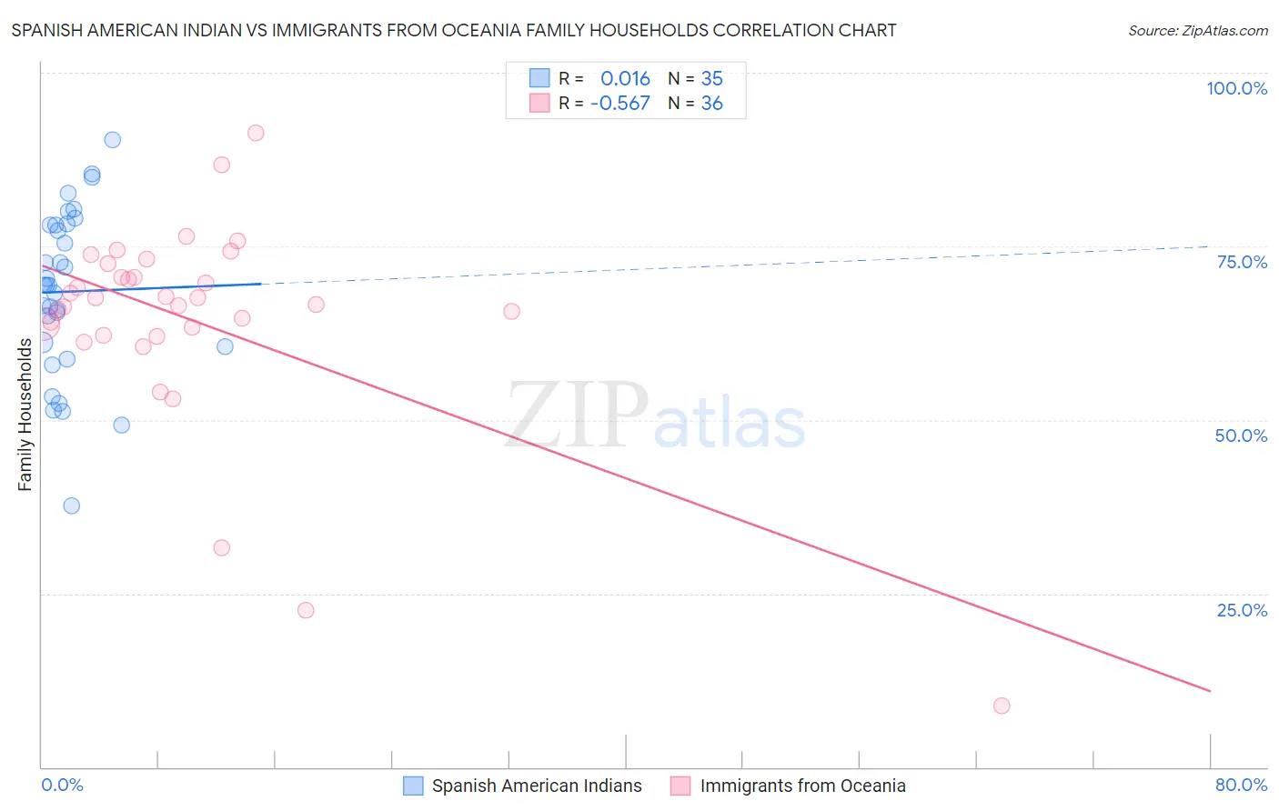 Spanish American Indian vs Immigrants from Oceania Family Households