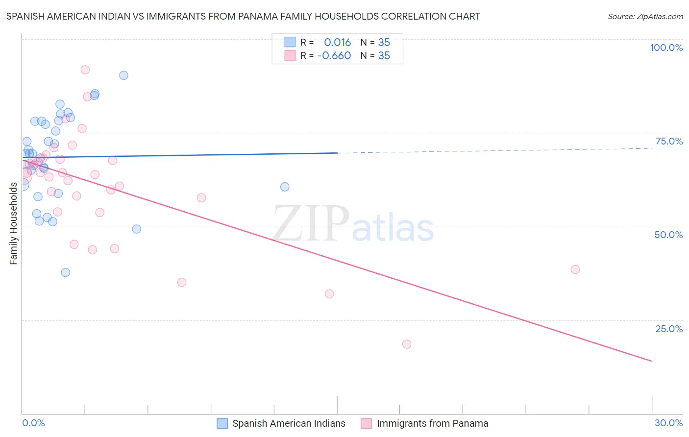 Spanish American Indian vs Immigrants from Panama Family Households