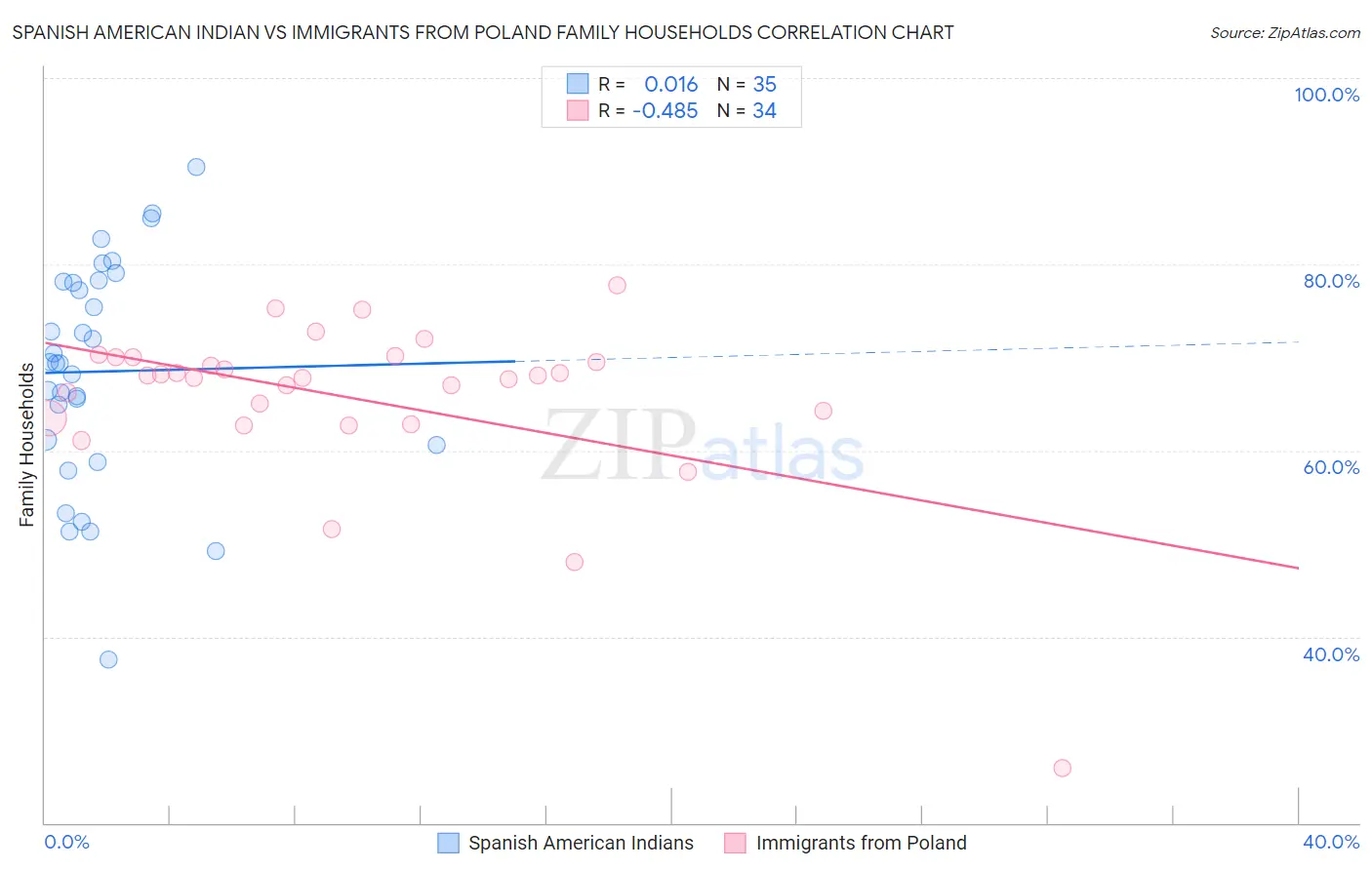 Spanish American Indian vs Immigrants from Poland Family Households