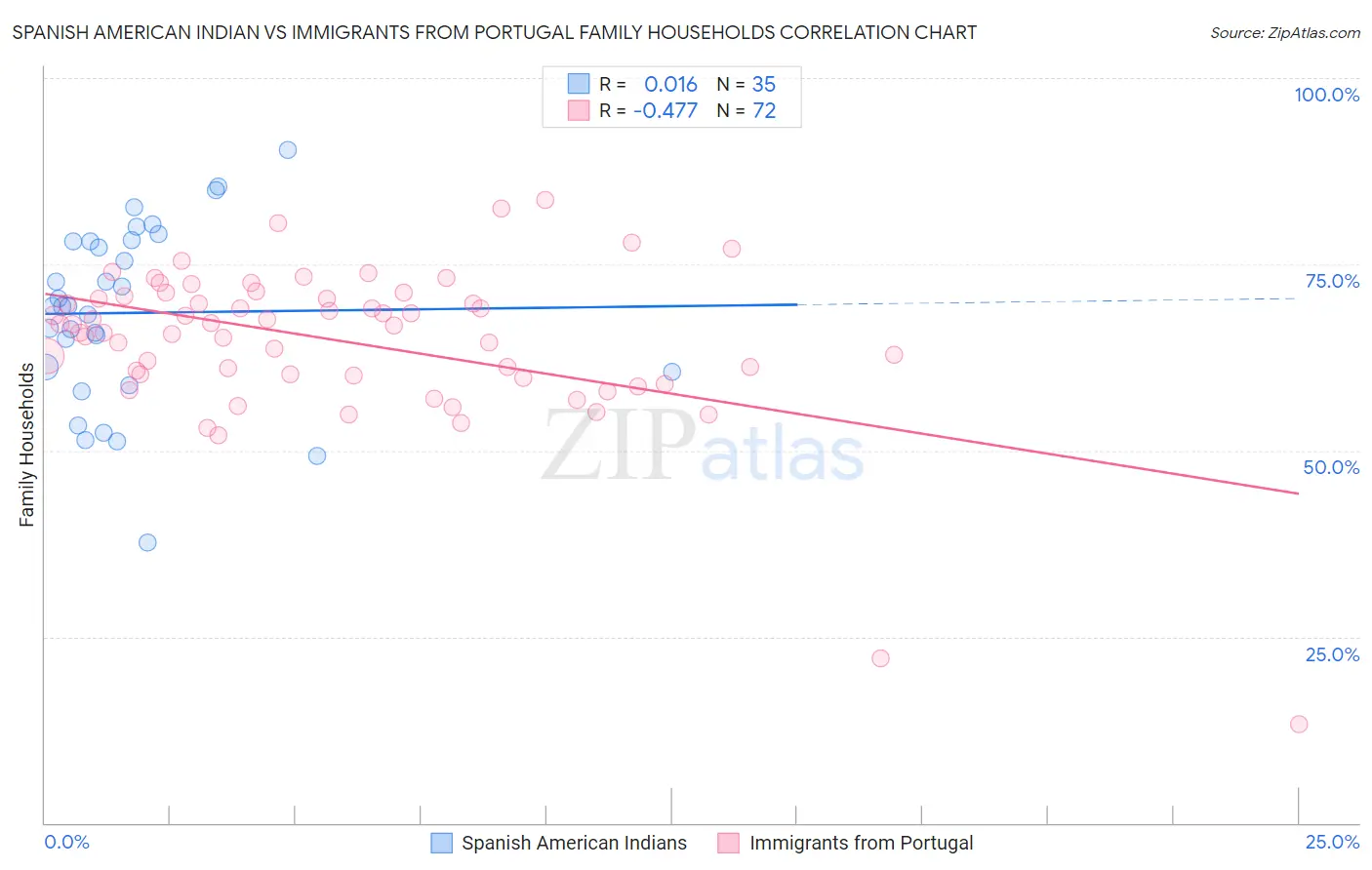 Spanish American Indian vs Immigrants from Portugal Family Households