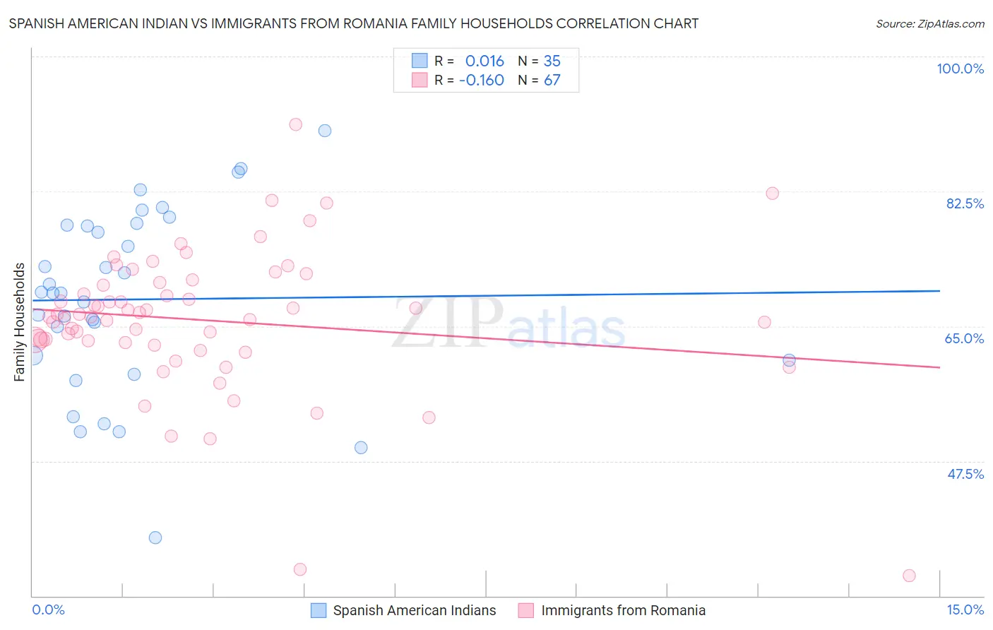 Spanish American Indian vs Immigrants from Romania Family Households