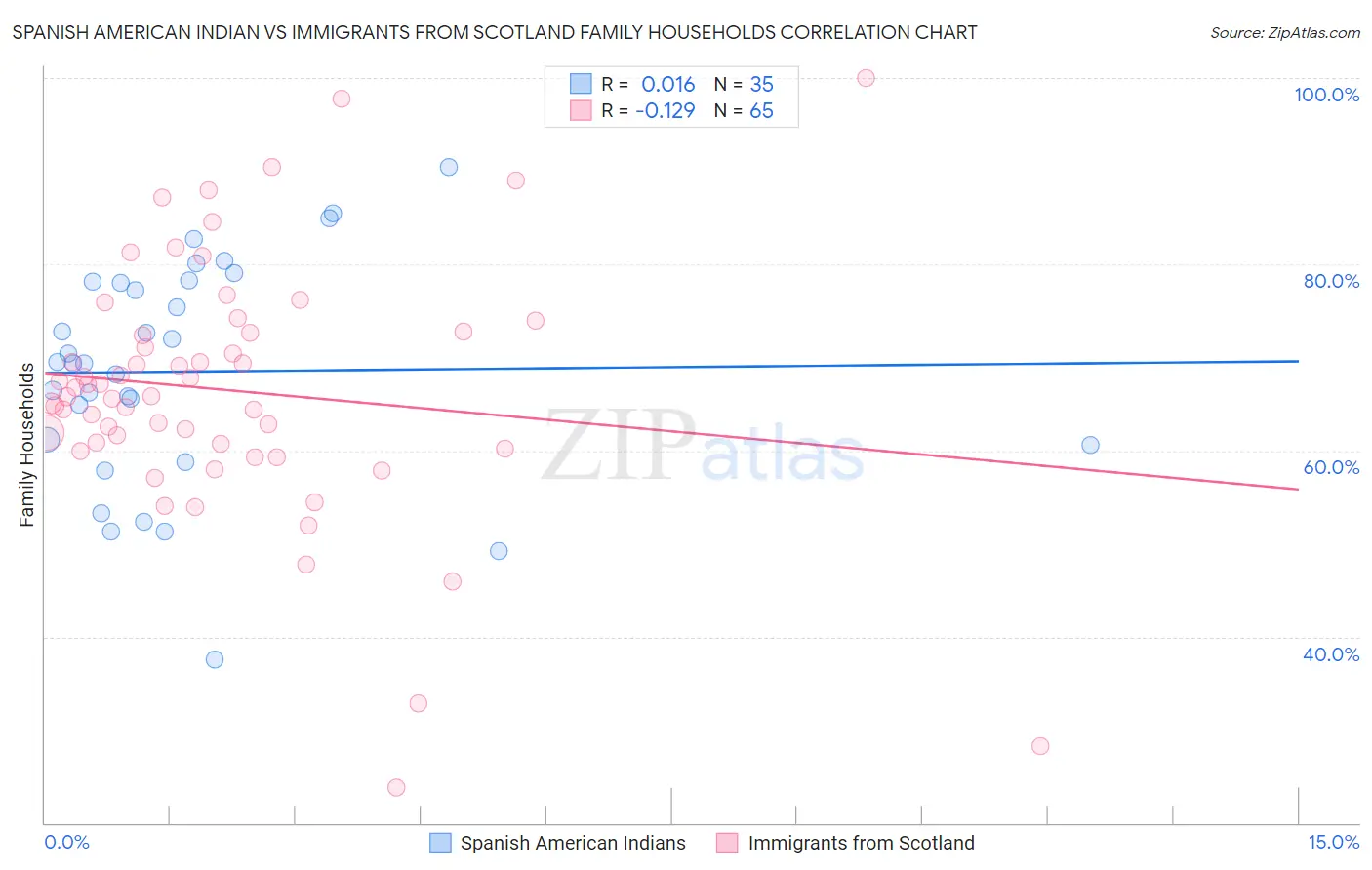 Spanish American Indian vs Immigrants from Scotland Family Households