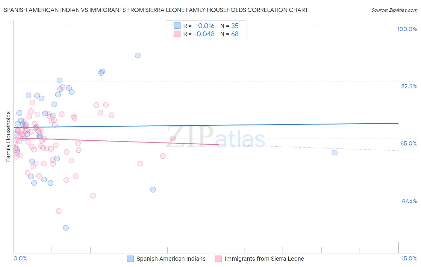 Spanish American Indian vs Immigrants from Sierra Leone Family Households
