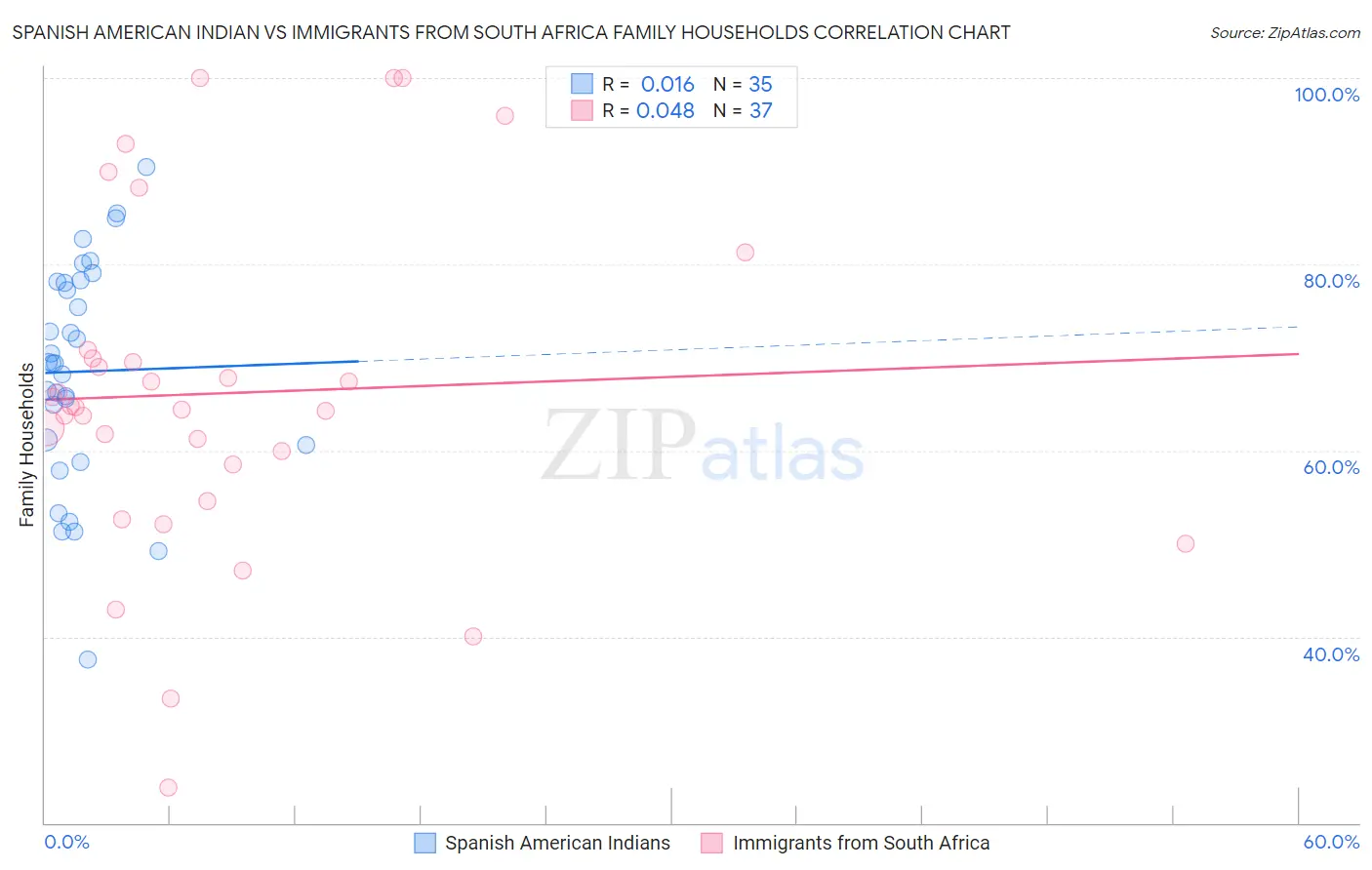 Spanish American Indian vs Immigrants from South Africa Family Households
