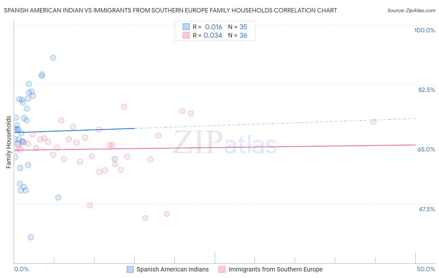 Spanish American Indian vs Immigrants from Southern Europe Family Households