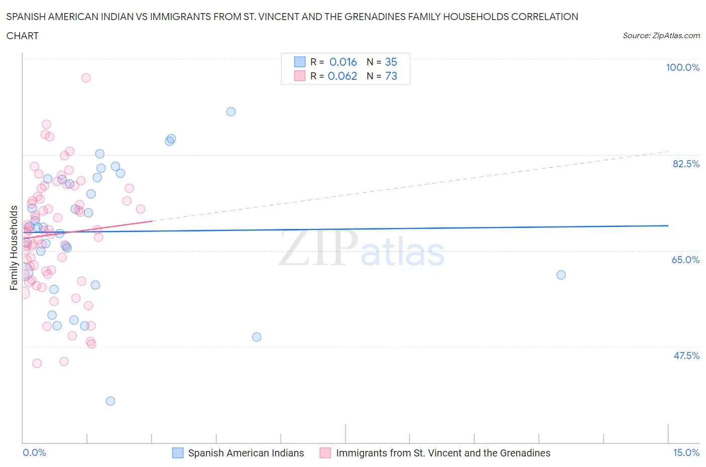 Spanish American Indian vs Immigrants from St. Vincent and the Grenadines Family Households