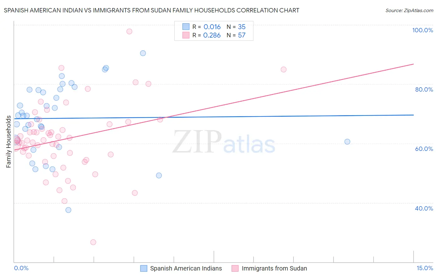 Spanish American Indian vs Immigrants from Sudan Family Households