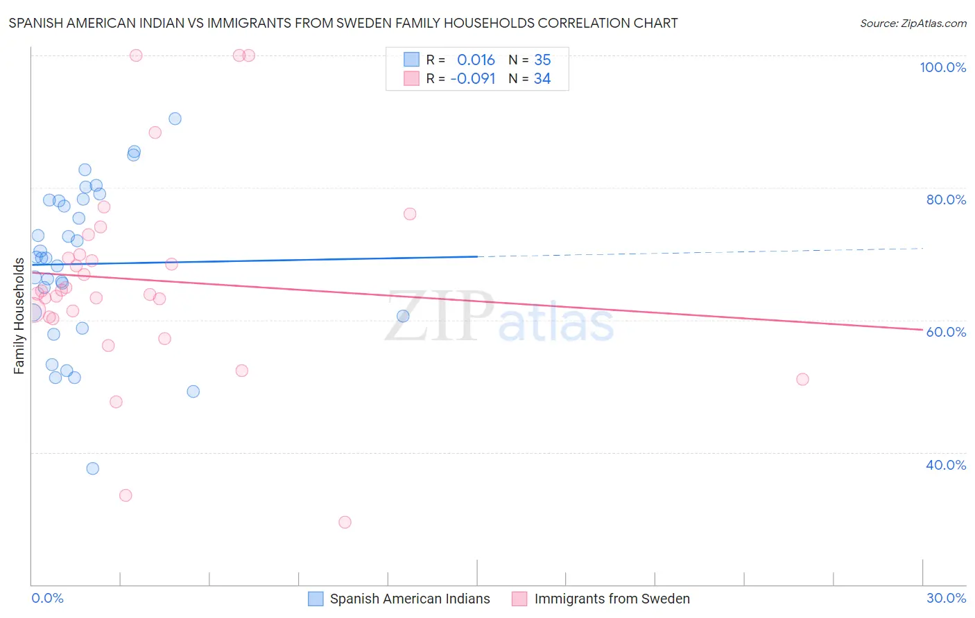 Spanish American Indian vs Immigrants from Sweden Family Households