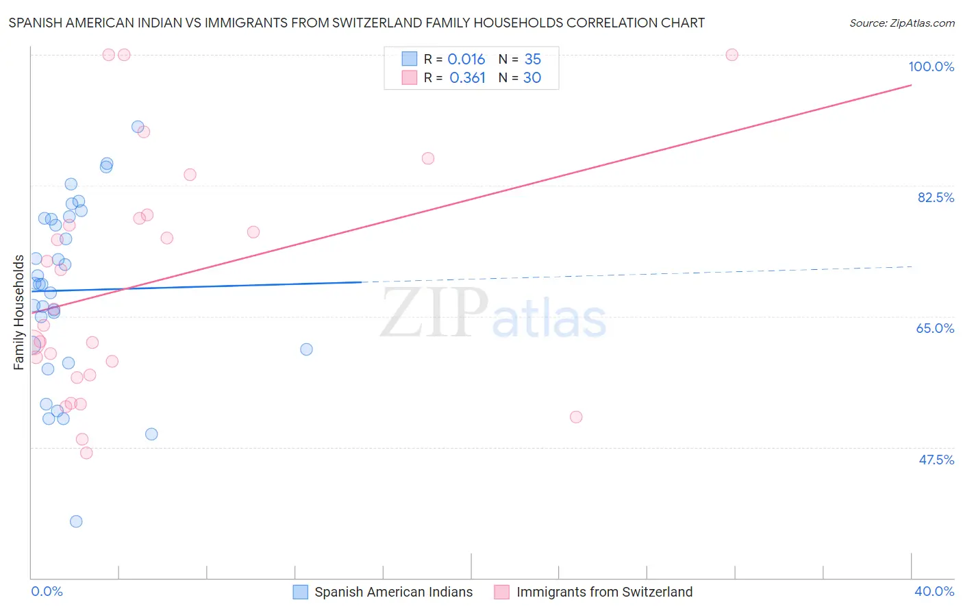 Spanish American Indian vs Immigrants from Switzerland Family Households