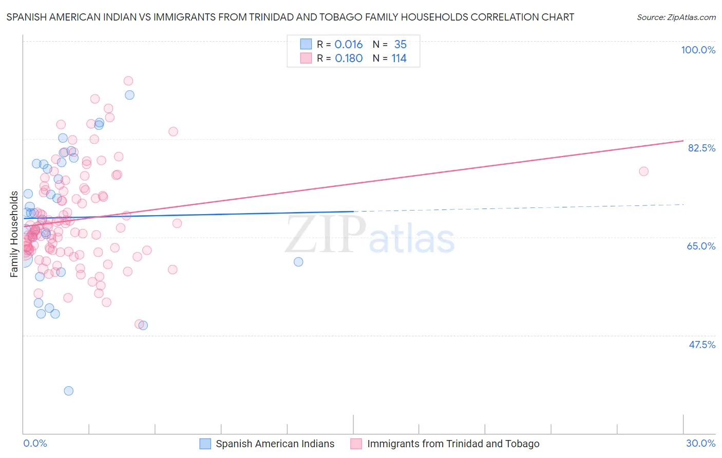 Spanish American Indian vs Immigrants from Trinidad and Tobago Family Households
