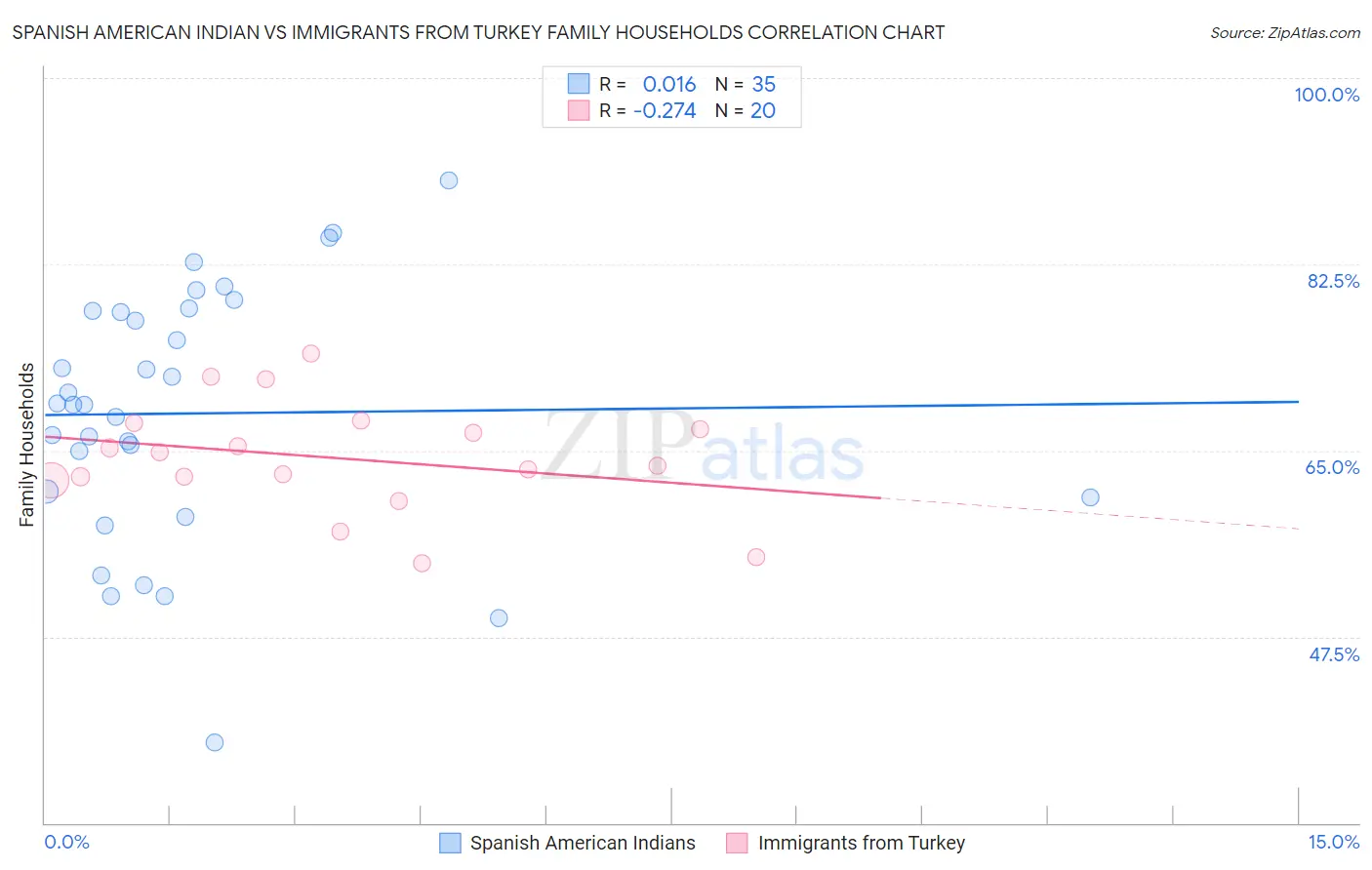 Spanish American Indian vs Immigrants from Turkey Family Households