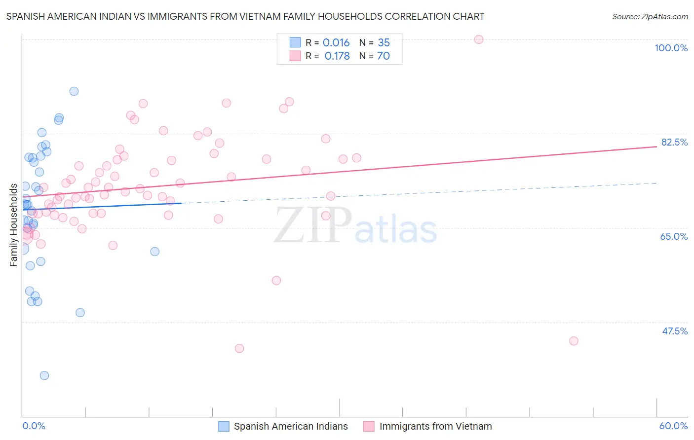 Spanish American Indian vs Immigrants from Vietnam Family Households