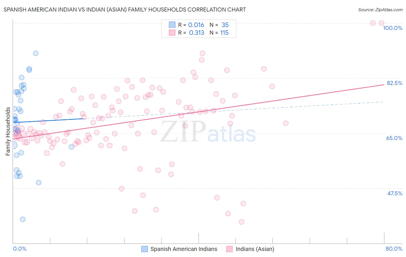 Spanish American Indian vs Indian (Asian) Family Households