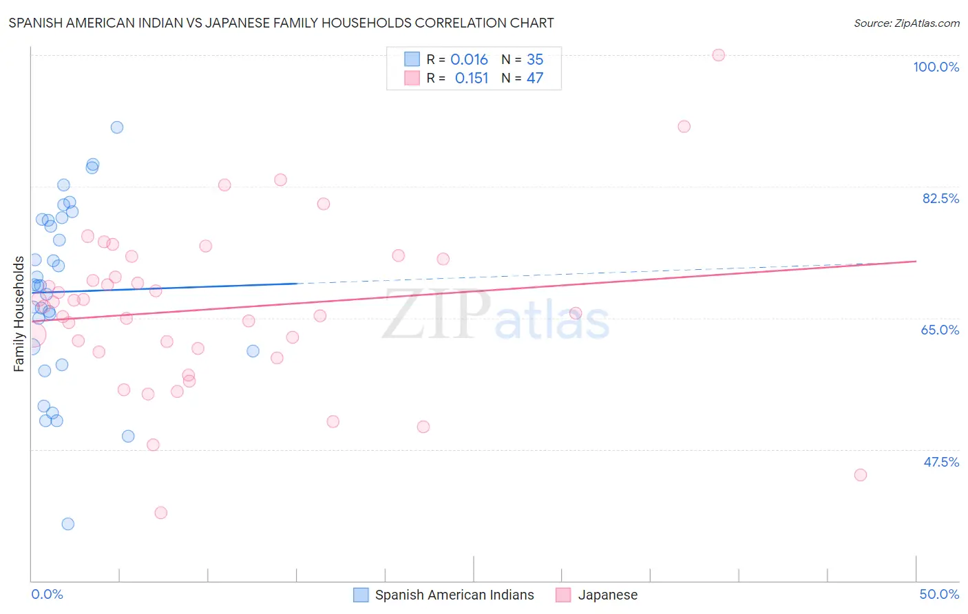 Spanish American Indian vs Japanese Family Households