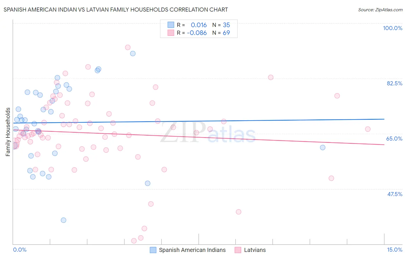 Spanish American Indian vs Latvian Family Households