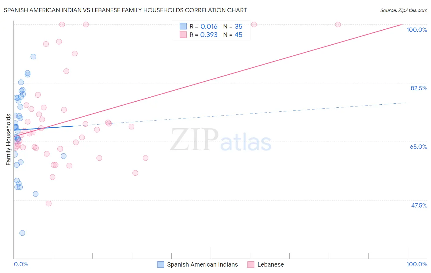 Spanish American Indian vs Lebanese Family Households