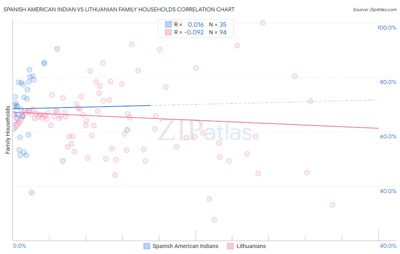 Spanish American Indian vs Lithuanian Family Households