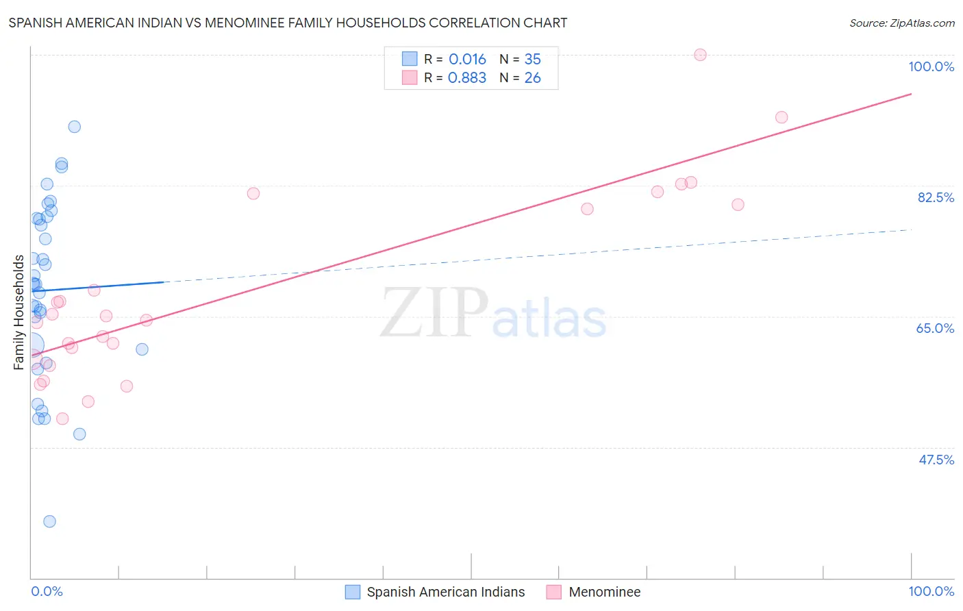 Spanish American Indian vs Menominee Family Households