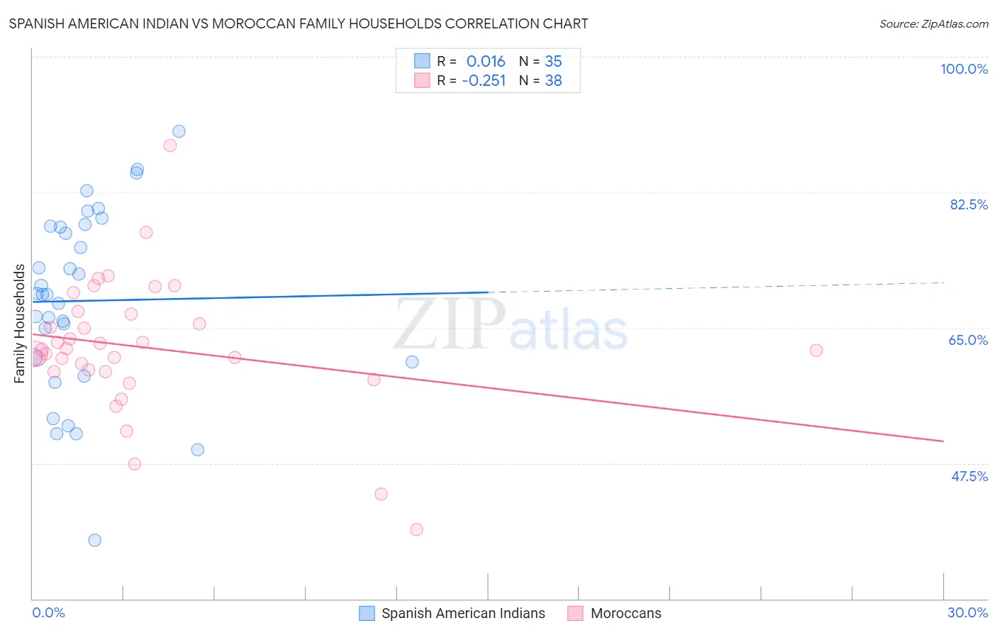 Spanish American Indian vs Moroccan Family Households