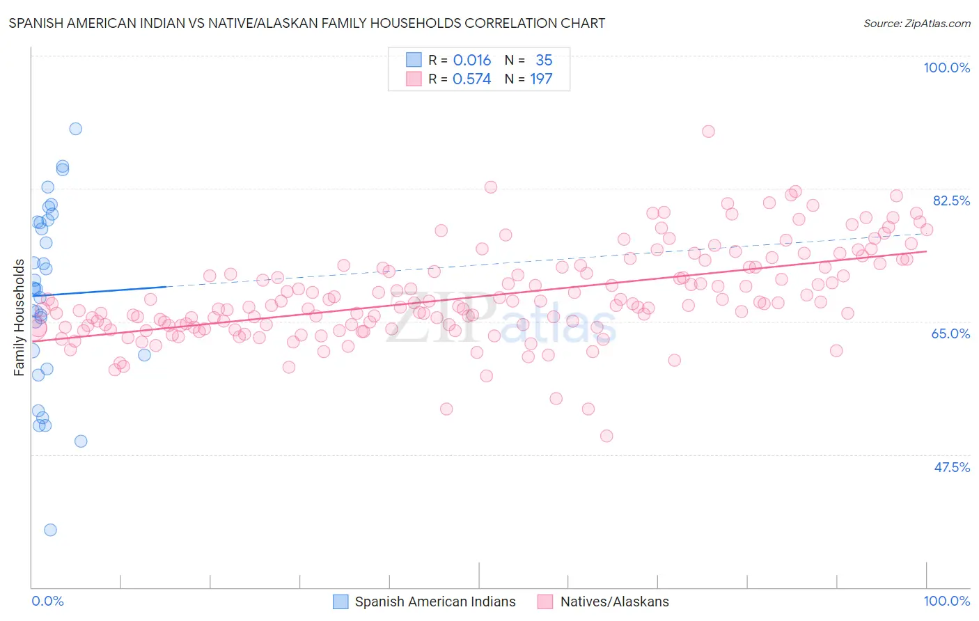 Spanish American Indian vs Native/Alaskan Family Households