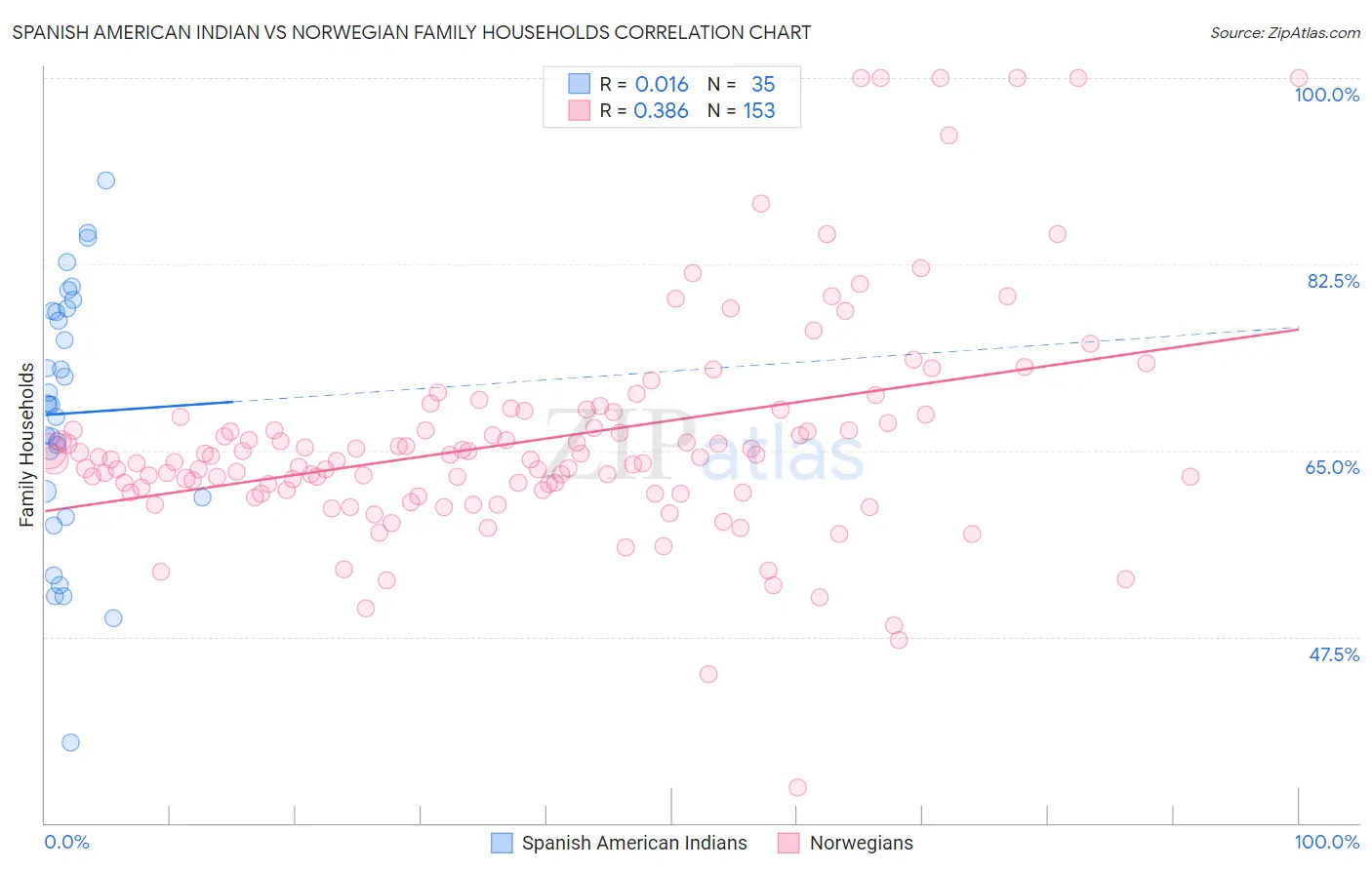 Spanish American Indian vs Norwegian Family Households