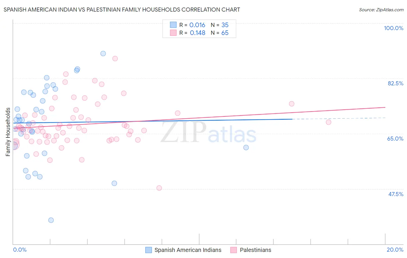 Spanish American Indian vs Palestinian Family Households