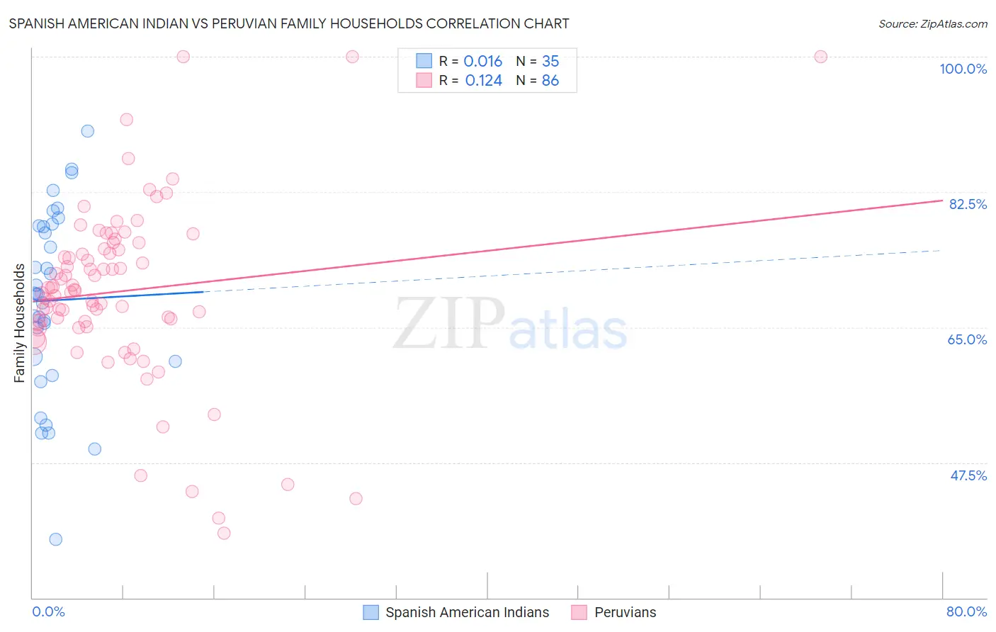 Spanish American Indian vs Peruvian Family Households