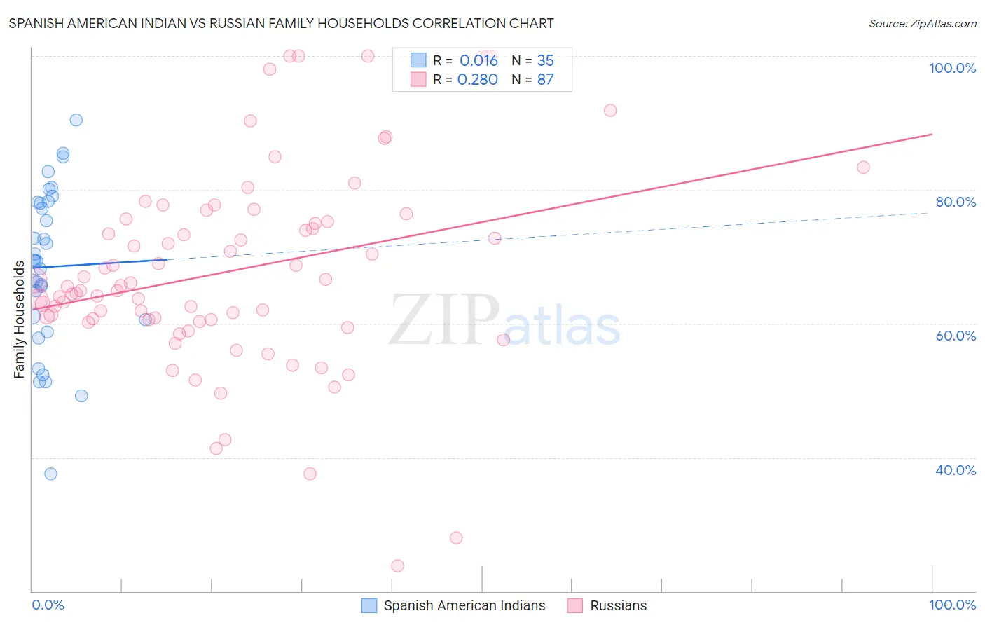 Spanish American Indian vs Russian Family Households