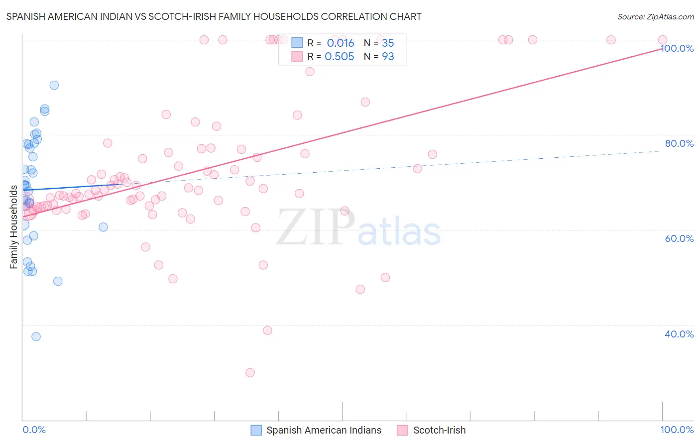 Spanish American Indian vs Scotch-Irish Family Households
