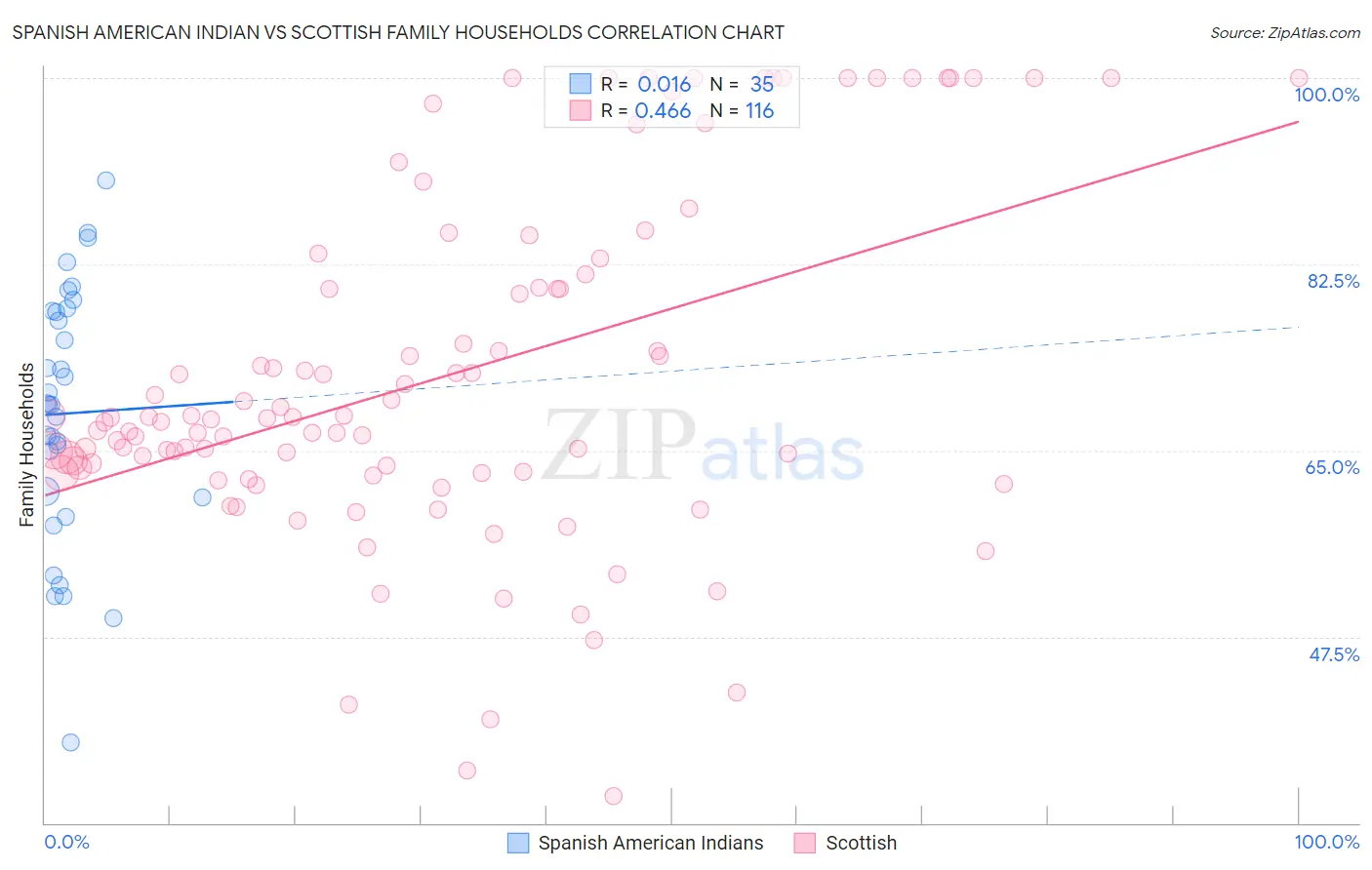 Spanish American Indian vs Scottish Family Households