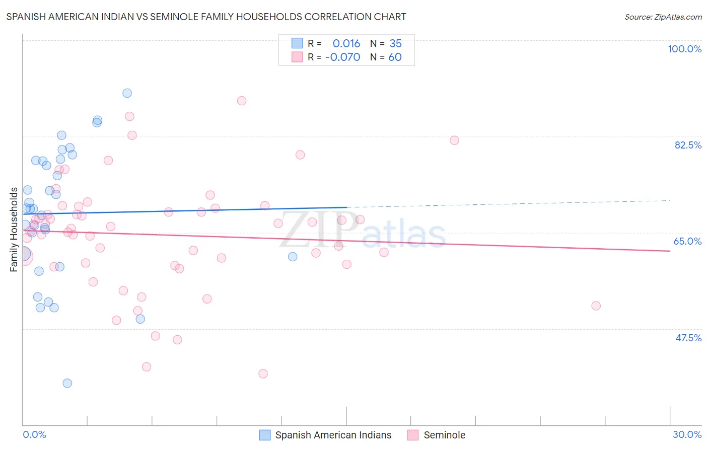 Spanish American Indian vs Seminole Family Households