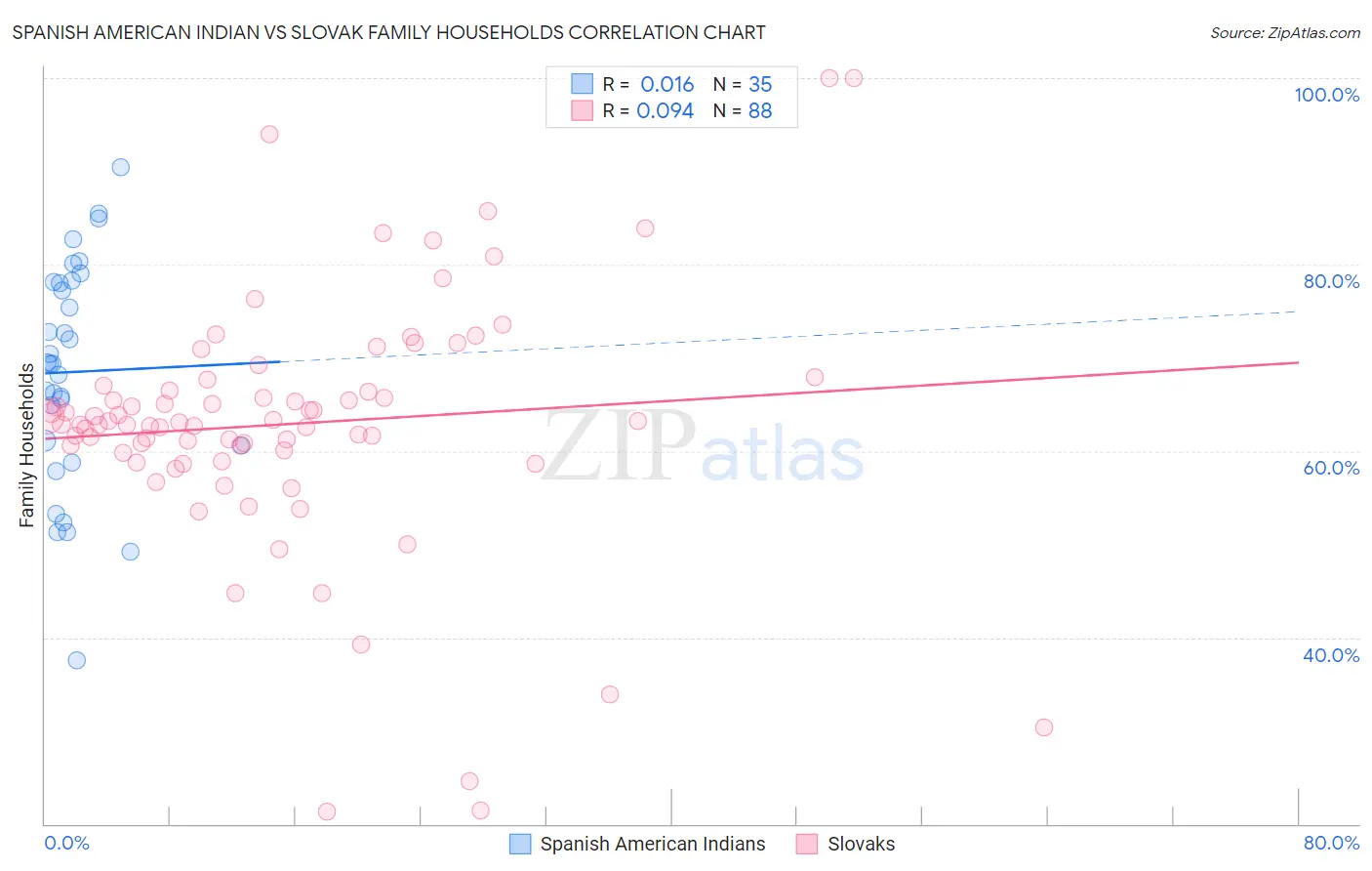 Spanish American Indian vs Slovak Family Households