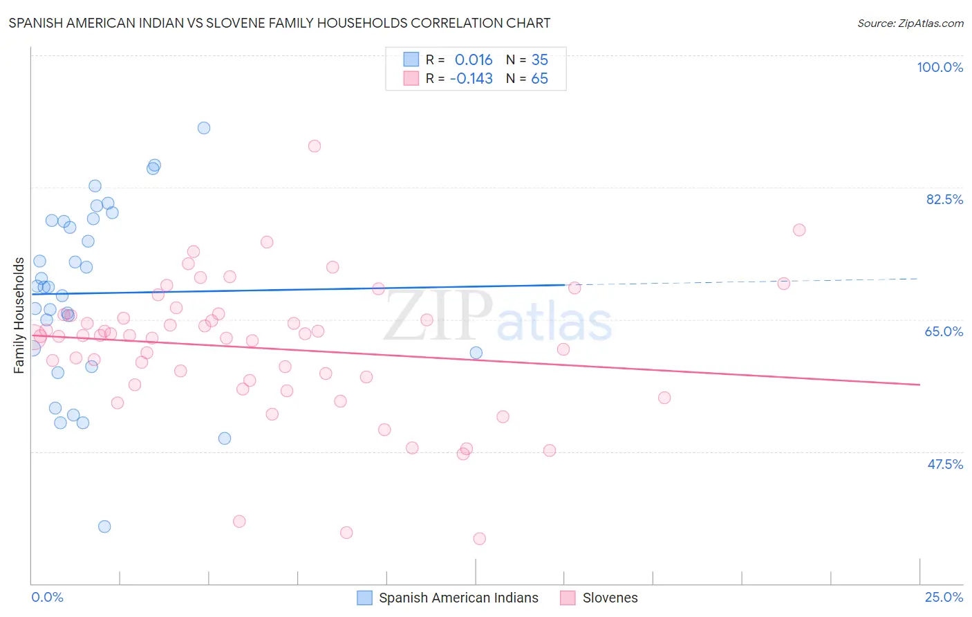 Spanish American Indian vs Slovene Family Households