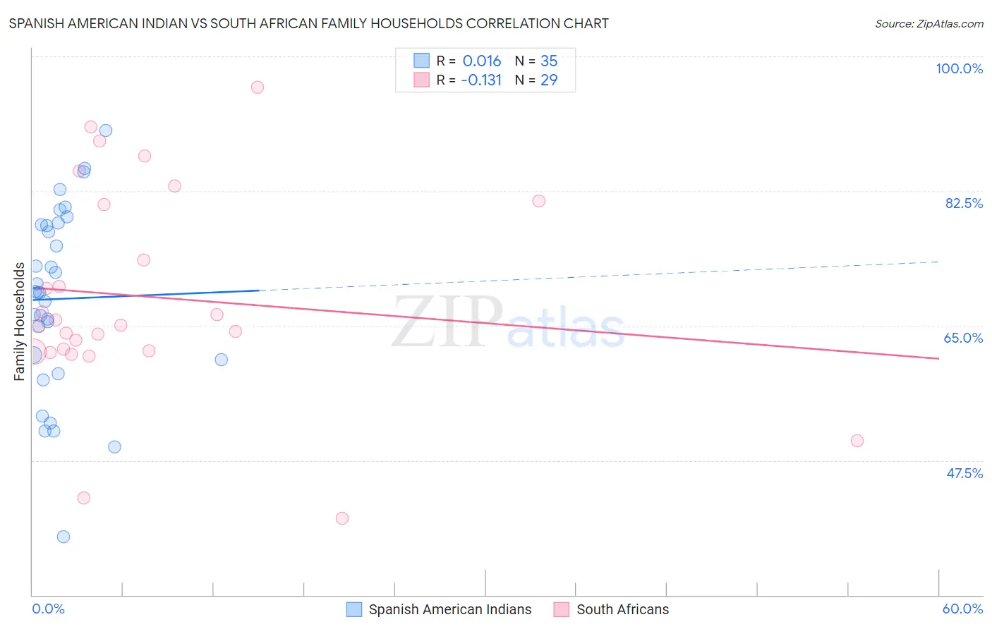 Spanish American Indian vs South African Family Households