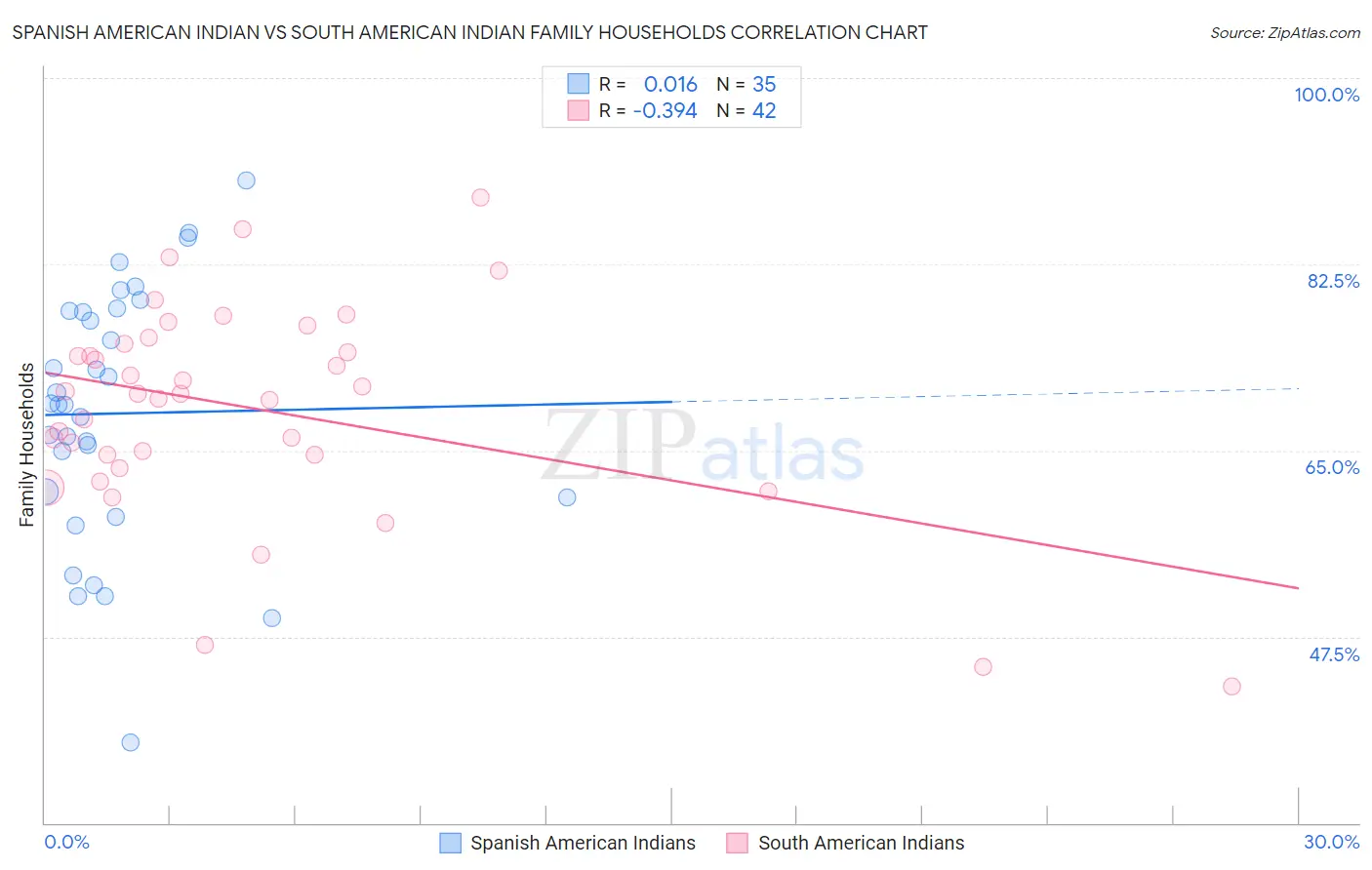 Spanish American Indian vs South American Indian Family Households