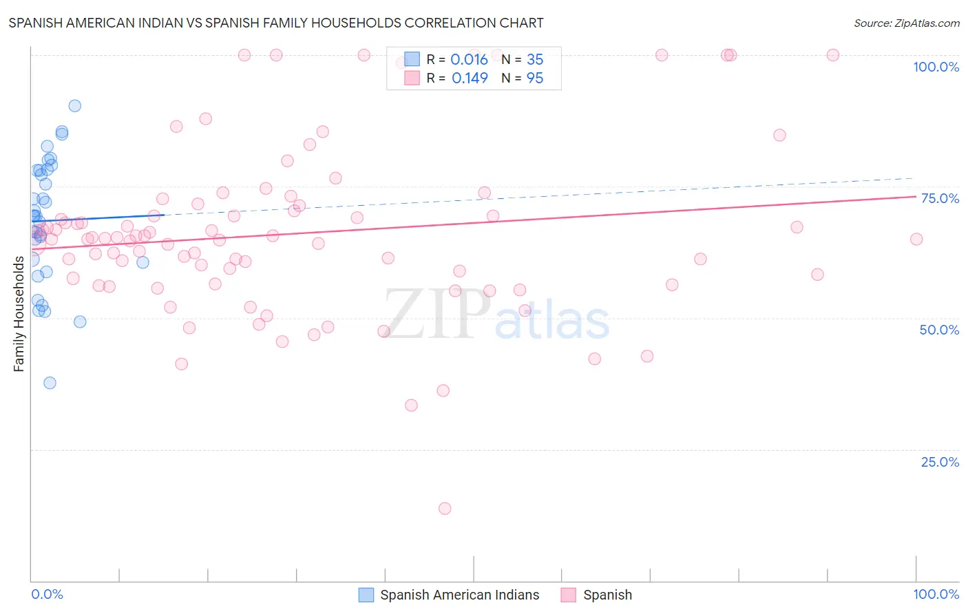 Spanish American Indian vs Spanish Family Households