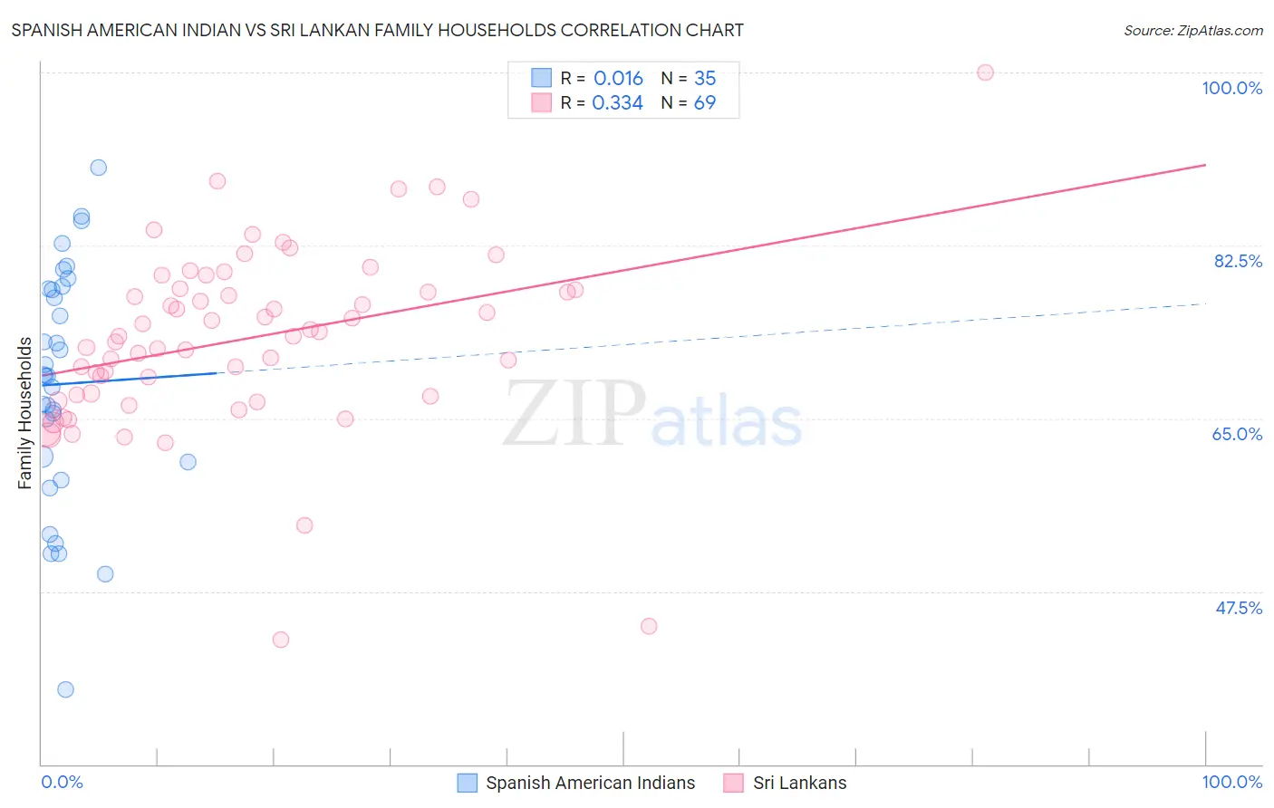 Spanish American Indian vs Sri Lankan Family Households
